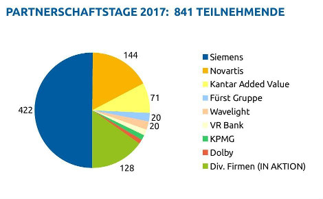 Bunte Tortengrafik mit Anteilen der Engagierten nach Unternehmen gegliedert. Der größte Anteil ist von Siemens.