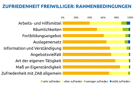 Grafik: Zufriedenheit der Frewiwilligen