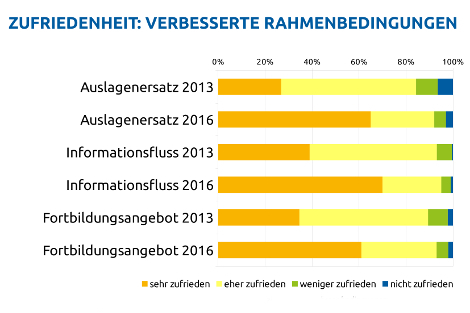 Verbesserungen in der Zufriedenheitsabfrage bei den ZAB-Freiwilligen  zum Thema Rahmenbedingungen