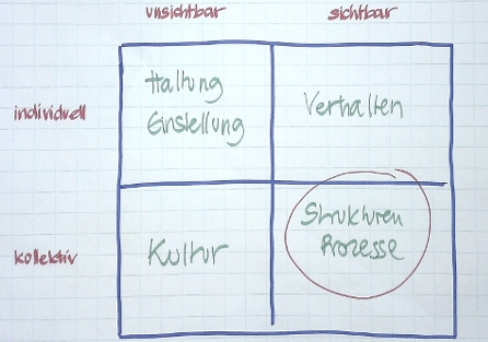 Flipchart zur Organisationsentwicklung