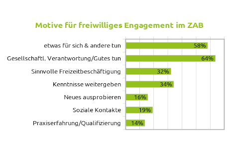 Balkendiagramm aus der Evaluation 2022 mit Motiven der ZAB-Freiwilligen