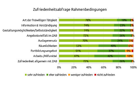 Grafik: Ergebnisse der Abfrage zum gewünschten Beratungs- und Unterstützungangebot