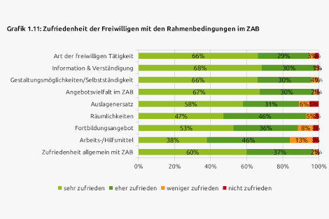 Grafik: Ergebnisse der Abfrage zu den Rahmenbdingungen für Freiwillige im ZAB